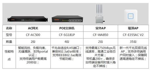 助跑教育業，COMFAST 學校無線網絡覆蓋方案與網絡設備解析